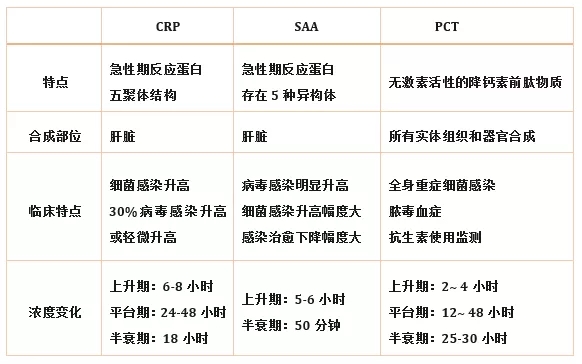 炎癥檢測(cè)中的CRP、SAA和PCT三者有什么區(qū)別？