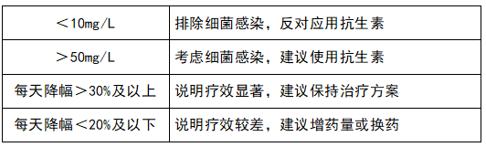 監(jiān)測治療效果，指導抗生素應用