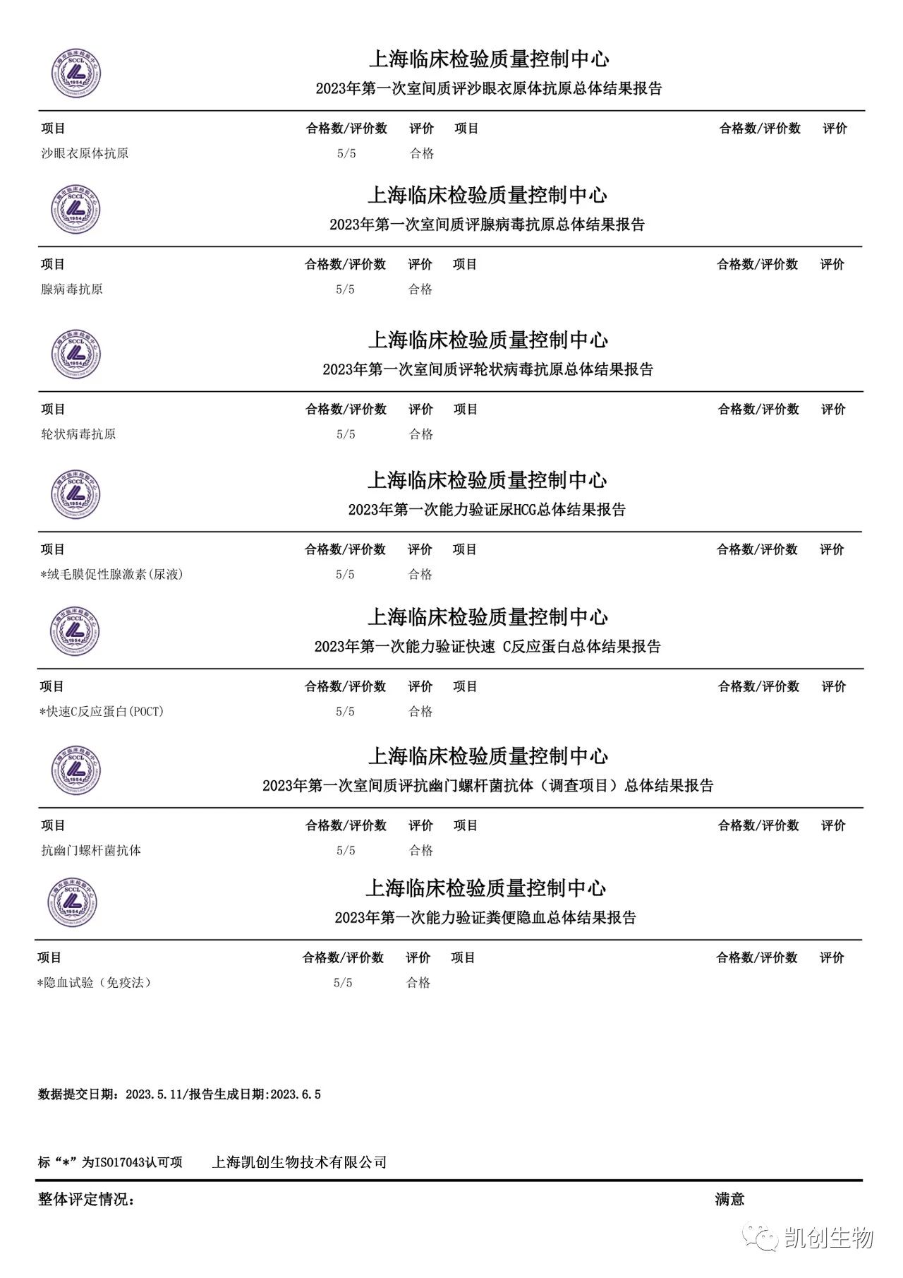 凱創(chuàng)生物各項(xiàng)目合格通過2023年上海臨檢中心第一次室間質(zhì)評